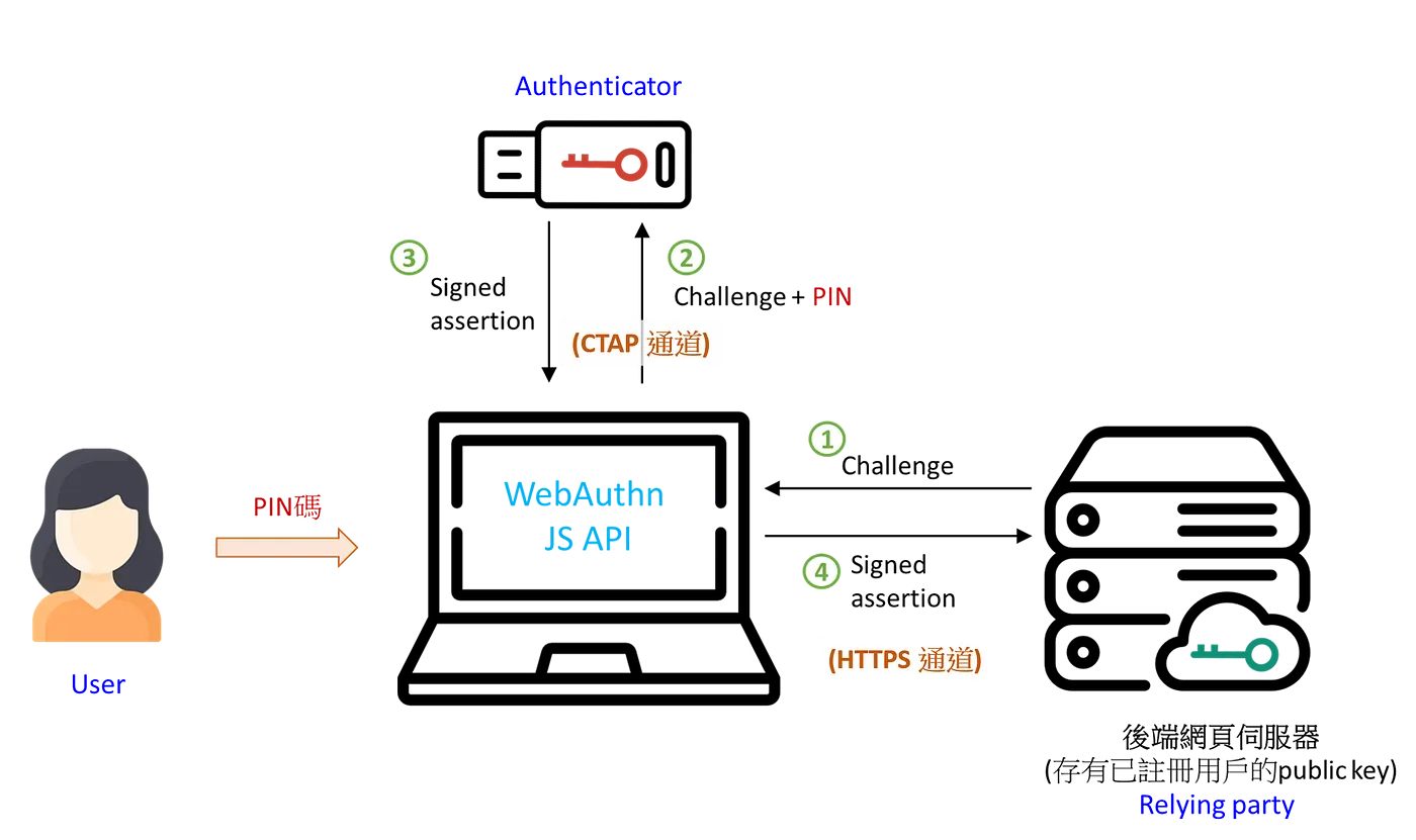 FIDO2 / WebAuthn 認證流程